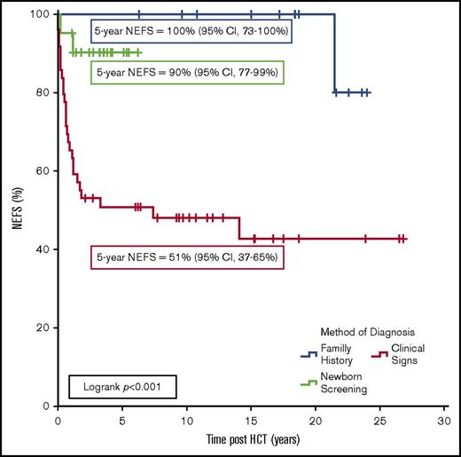 Figure 1. NEFS following allogeneic HCT in 83 patients with SCID. Events were death, cerebral palsy/hemiplegia, blindness, severe developmental delay (by Diagnostic and Statistical Manual of Mental Disorders, 5th edition criteria13), or a seizure disorder requiring long-term pharmacologic therapy.