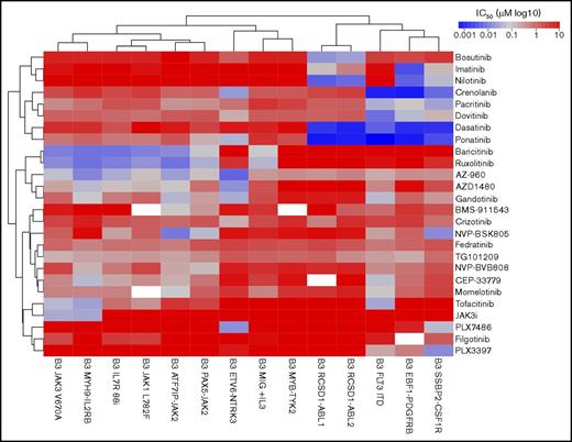 Figure 4. In vitro sensitivity of Ba/F3 cells to tyrosine kinase inhibitors. Response of 14 Ba/F3 cell lines expressing Ph-like ALL alterations to targeted agents. Cell viability was measured after 48 hours using CellTitre-Blue viability assay. IC50 values were calculated using serial dilutions and linear regression. The heat map shows IC50 values (log10 scale) according to the color key. Cell lines (columns) and drugs (rows) were ordered by unsupervised clustering.
