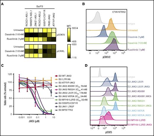 Figure 5. Inhibition of signaling pathways by tyrosine kinase inhibitors in Ba/F3 cells. (A) Ba/F3 cells were treated with dasatinib or ruxolitinib for 1 hour, harvested, and assessed for phosphorylation of STAT5 and CRKL. Heat map indicates mean fluorescent intensity and was generated using Cytobank. (B) Phosphorylation of extracellular signal-regulated kinase 1/2 in Ba/F3-ETV6-NTRK3 cells at basal levels or after treatment with crizotinib, dasatinib, or ruxolitinib (1 hour). (C) Dose-response curve of Ba/F3 cells after 48 hours’ treatment with JAK3i. Values are normalized to dimethyl sulfoxide controls for each cell line and represent mean ± SD (n = 3). (D) Phosphorylation of STAT5 in Ba/F3 cells at basal levels or after JAK3i treatment (1 hour).
