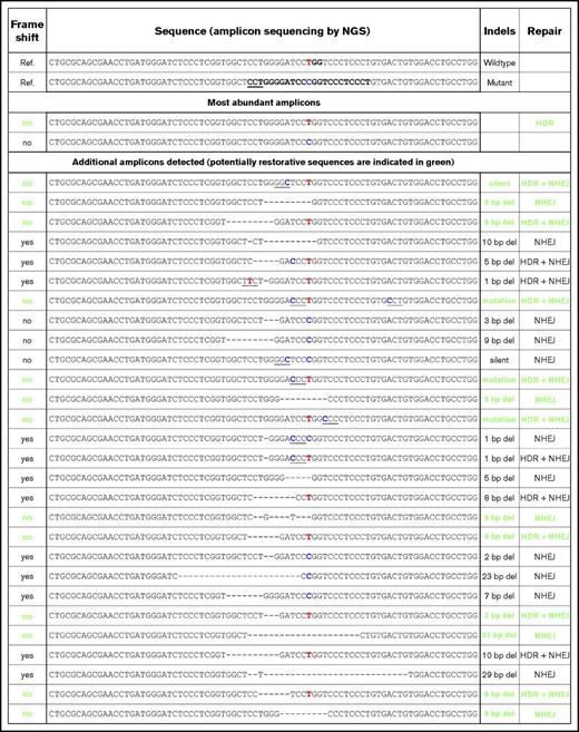 Figure 5. Next-generation sequencing of MPL exon 5 PCR amplicons after gene editing. Amplicons generated from gDNA obtained from patient II.4 edited CD34+ cells were subjected to next-generation sequencing. Sequences, other than properly HDR edited or unedited, that can potentially yield functional Mpl proteins are indicated in green.