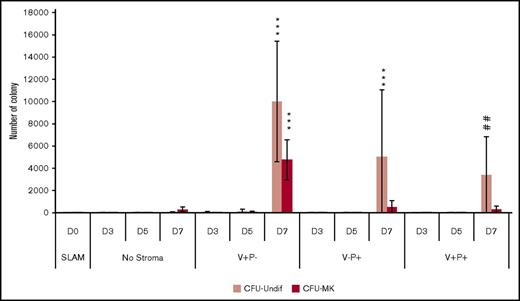 Figure 5. V+ P− stromal cells promote the expansion of hematopoietic progenitors. HSCs (50 SLAM cells) were plated in low-cytokine serum-free medium in the presence or absence of stromal layers. After 3, 5, and 7 days, the cells produced were subjected to a clonogenic assay for CFU-MKs. The graph bar represents the number of CFU-MKs (dark red) and undifferentiated CFU colonies (light red) produced per 50 SLAM cells. Values represent mean ± SD from 3 independent experiments. ***P < .001 vs the nonstroma group for the same day; ##P < .01 comparison for the number of CFU-MKs at day 7 in the stroma V+P− vs other stroma groups. Other comparisons were not statistically significant. D, day.