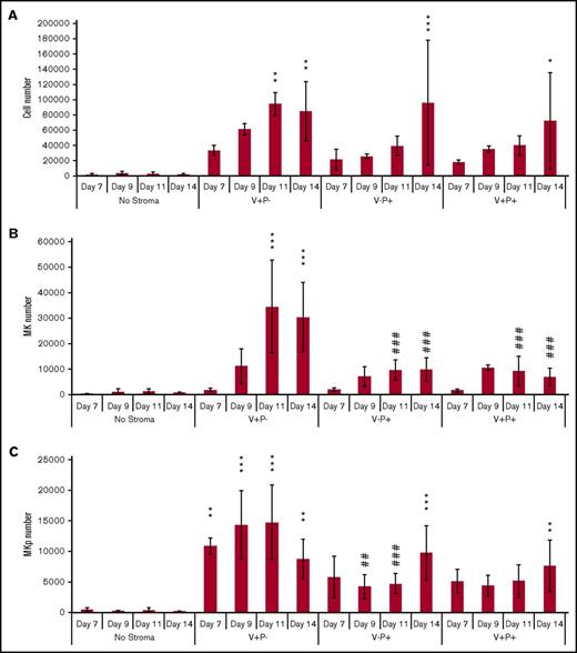 Figure 7. Mouse fetal liver V+ P− stromal cells support the expansion of CD41+ CD42+ MKs from human HSCs. Human HSCs (500 CD34+CD38−CD45RA−) were cocultured with sorted stromal cells for 7, 9, 11, and 14 days and assayed for MK production. MKs were identified as CD41+CD42c+ cells, and MK progenitors were identified as CD34+CD41dim cells. (A) Total number of cells produced from 500 HSCs in the absence of stroma or with the different stroma. Values represent mean ± SD from 4 independent experiments. (B) Total number of MKs, identified as cells expressing CD41 and CD42c, produced from 500 HSCs. Values represent mean ± SD from 4 independent experiments. (C) Total number of MK progenitors, identified as CD34+CD41dim cells, produced from 500 HSCs. *P < .05, **P < .01, and ***P < .001 vs no stroma; ##P < .01 and ##P < .001 vs V+P−. Other comparisons were not statistically significant. MKp, MK progenitor.