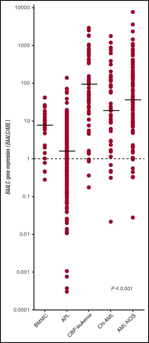 Figure 1. Differential gene expression of BAALC in BMMCs, APL, and in different subtypes of AML. The expression of the BAALC gene was analyzed by real-time quantitative PCR using the ABL FusionQuant Standard kit as the endogenous control. The horizontal bars represent the median value of BAALC expression relative to expression of the ABL gene. BAALC expression was lower in APL samples as determined by the Kruskal-Wallis test followed by the Dunn posttest.