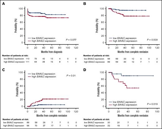 Figure 2. Patient survival. The probability of OS (A), DFS (B), and cumulative incidence of relapse (C) in patients with APL according to BAALC expression (entire cohort). DFS (D) in patients with a high risk of relapse according to BAALC expression.