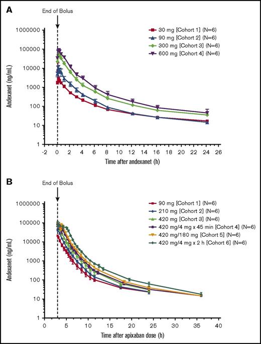 Figure 1. Plasma concentrations of andexanet. Plasma concentrations of andexanet alone (phase 1) (A) and in the presence of apixaban (phase 2) (B). Values are means ± SD.