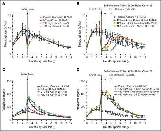 Figure 2. Apixaban unbound and total concentrations. Plasma concentrations of unbound apixaban before and after andexanet administration in cohorts 1 to 3 (A) and 4 to 6 (B), and total plasma concentration of apixaban in cohorts 1 to 3 (C) and 4 to 6 (D) of the phase 2 study. Values are means ± standard error of the mean.