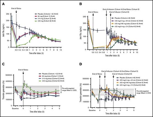 Figure 3. Anti-FXa activity and thrombin generation. Anti-FXa activity in cohorts 1 to 3 (A) and cohorts 4 to 6 (B). Thrombin generation in cohorts 1 to 3 (C) and cohorts 4 to 6 of the phase 2 study (D). All subjects had achieved steady-state concentrations of apixaban (5 mg twice a day) on day 6 prior to administration of andexanet. Values are means ± standard error of the mean. The pre-anticoagulant ranges on day 1 for thrombin generation are shown as mean ± 1 SD (light gray) and mean ± 2 SD (dark gray), respectively.