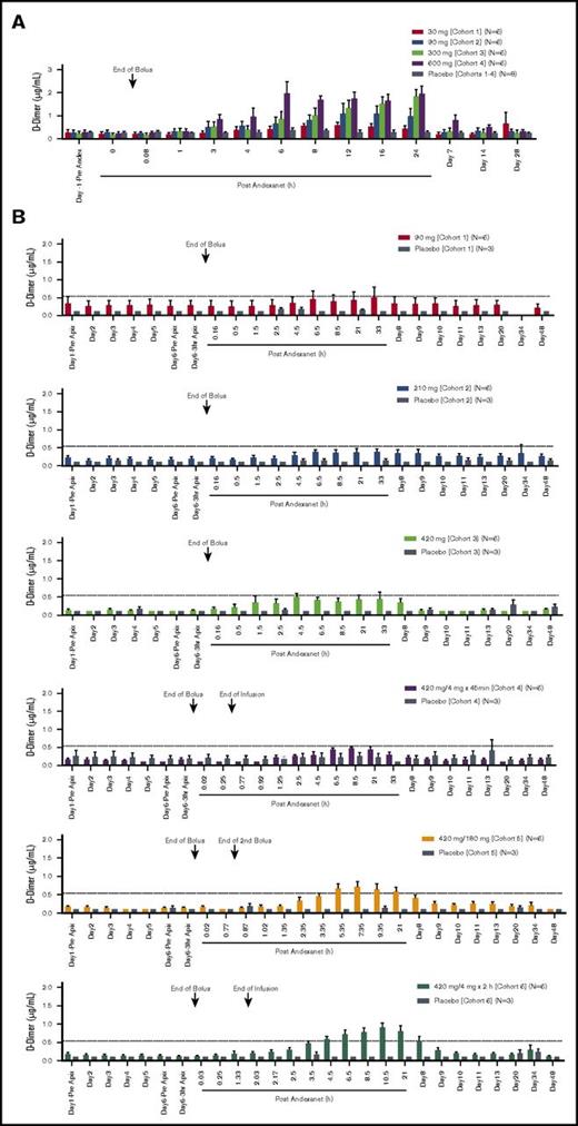 Figure 4. D-dimer and F1+2 levels for andexanet. D-dimer levels for andexanet alone (phase 1) (A) and in the presence of apixaban (phase 2) (B). F1+2 levels for andexanet alone (phase 1) (C) and in the presence of apixaban (phase 2) (D). Values are means ± standard error of the mean. Dashed lines represent the pre-anticoagulant ranges on day 1 (mean ± 2 SD) for D-dimer and F1+2, respectively.