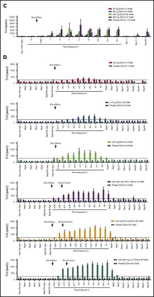 Figure 4. D-dimer and F1+2 levels for andexanet. D-dimer levels for andexanet alone (phase 1) (A) and in the presence of apixaban (phase 2) (B). F1+2 levels for andexanet alone (phase 1) (C) and in the presence of apixaban (phase 2) (D). Values are means ± standard error of the mean. Dashed lines represent the pre-anticoagulant ranges on day 1 (mean ± 2 SD) for D-dimer and F1+2, respectively.