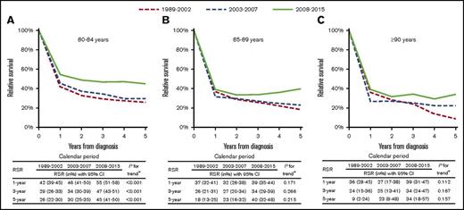 Figure 1. RS of very elderly patients with DLBCL in The Netherlands according to period of diagnosis and age at diagnosis from 1989 to 2015. RS rates (RSRs) are shown for the following age categories: 80 to 84 (A), 85 to 89 (B), and ≥90 years (C). The tables present the projected 1-, 3-, and 5-year RSRs with 95% confidence intervals (CIs) according to period of diagnosis. Additionally, the OS in the patient cohort and the expected survival of an equivalent group from the general population, matched to the patients with respect to age, sex, and period, are plotted in supplemental Figure 2 to provide readers an enhanced understanding of the dynamics of RS. *P value for likelihood ratio test assessing linear trends from the period of 1989 to 2002 to the period of 2008 to 2015.
