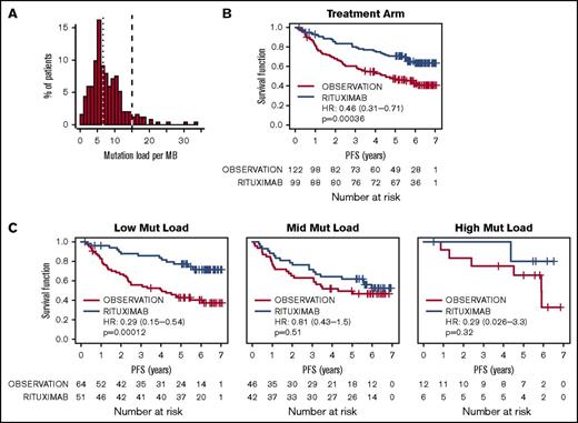 Figure 1. Association of mutation load with response to rituximab therapy among FL patients. (A) The distribution of mutation load (per megabase) among untreated FL patients, grouped into mutation-high (>15 mutations/Mb, dashed line; n = 19), mutation-mid (≥6.6 mutations/Mb and ≤15 mutations/Mb; n = 85) and mutation-low (<6.6 mutations/Mb, dotted line; n = 112). (B) Kaplan-Meier estimates of PFS, stratified by treatment arm, are shown for the total biomarker-evaluated population. (C) Survival curves for patients with low, mid, and high mutation loads, stratified according to treatment arm. HRs, 95% CIs, and P values were calculated by using a Cox proportional hazards model, adjusted for age, FLIPI, sex, and response to induction therapy.