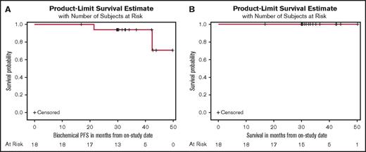 Figure 1. Clinical outcomes in patients with high-risk smoldering myeloma after 8 cycles of KRd and 2 years of lenalidomide maintenance. Estimated (A) PFS and (B) OS.