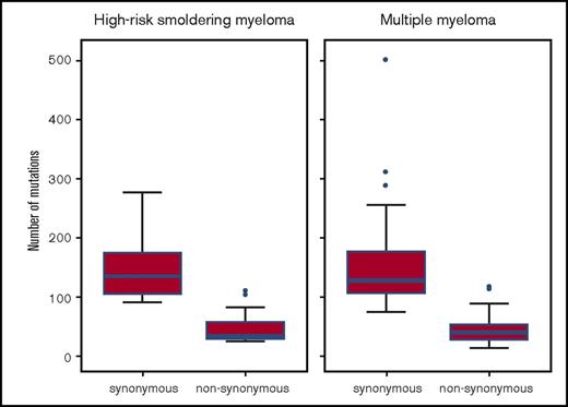 Figure 3. Number of synonymous and nonsynonymous mutations in patients with high-risk smoldering myeloma or newly diagnosed MM. The upper whisker extends from the hinge to the highest value that is within 1.5 × the interquartile range (IQR) of the hinge, in which the IQR is the distance between the first and third quartiles. The lower whisker extends from the hinge to the lowest value within 1.5 × IQR of the hinge. Data beyond the ends of the whiskers are outliers and are plotted as points (as specified by Tukey). The total number of mutations in high-risk smoldering myeloma (n = 15) was 3012, the median number per patient was 178 (IQR, 137-239), the median number of synonymous mutations per patient was 135 (IQR, 106-175), and median number of nonsynonymous mutations per patient was 34 (IQR, 30-58). Total number of mutations in newly diagnosed multiple myeloma (n = 40) was 8122, the median number of mutations per patient was 169 (IQR, 139-236), the median number of synonymous mutations per patient was 128 (IQR, 107-176), and the median number of nonsynonymous mutations per patient was 40 (IQR, 28-54). The blue horizontal bars represent the median number of mutations.