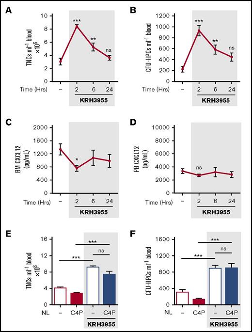 Figure 4. Kinetics of KRH3955-induced mobilization of leukocytes and HPCs and studies on the bone marrow:blood CXCL12 chemokine gradient. (A-D) Mice were administered KRH3955 (30 mg/kg mouse by oral gavage) or vehicle (dash), and at varying time points (2, 6, and 24 hours), blood was collected for analysis of circulating TNCs (A) and CFU-HPCs (B) (n = 7-10 mice per group). Femoral bone marrow and peripheral blood were collected for quantification of CXCL12 in BM supernatant (C) and PB plasma (D), respectively (n = 7-17 mice per group). CXCL12 levels are shown as picograms per milliliter. Data from at least 2 independent experiments are represented as mean ± SEM. ***P < .001 (one-way ANOVA with Dunnett test). (E-F) Mice were administered KRH3955 or vehicle (dash) in the presence or absence of C4P, and 2 hours later, blood was collected for analysis of circulating TNCs (E) and CFU-HPCs (F) (n = 4-8 mice per group). TNCs and CFU-HPCs are shown as cells and colonies per milliliter of blood, respectively. Data from 2 independent experiments are represented as mean ± SEM. *P < .05; **P < .01; ***P < .001 (one-way ANOVA with Bonferroni test).