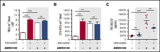 Figure 5. Combination treatment of KRH3955 and AMD3100; KRH3955 hinders CXCL12 changes stimulated by AMD3100. (A-C) Mice were administered KRH3955 or vehicle (dash), and 1 hour later, mice were further administered AMD3100 or vehicle (dash). One hour after the last injection, blood was collected for analysis of circulating TNCs (A) and CFU-HPCs (B) (n = 5-8 mice per group). TNCs and CFU-HPCs are shown as cells and colonies per milliliter of blood, respectively. (C) CXCL12 was quantified in PB plasma (n = 5-7 mice per group). CXCL12 levels are shown as picograms per milliliter. Data from 2 independent experiments were represented as mean ± SEM. **P < .01; ***P < .001 (one-way ANOVA with Bonferroni test).