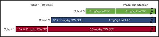 Figure 1. Study design schematic of the extension study following the first-in-patient study. SC, subcutaneous; QW, once weekly. *Loading dose. †Maintenance dose. ‡Dose escalation within patient may be allowed (decided by efficacy and safety evaluation committee).
