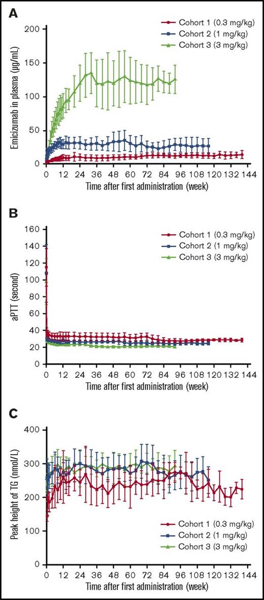 Figure 2. PK and PD of emicizumab during once-weekly subcutaneous administrations of emicizumab. Mean (± standard deviation) time courses of plasma emicizumab concentration (A), aPTT (B), peak height of FXIa-triggered TG (C). The reference ranges for aPTT and peak height of FXIa-triggered TG are 25.4 to 37.2 seconds and 341 to 489 nmol/L, respectively, which were derived from healthy Japanese participants.22 All data collected after dose up-titrations were excluded; the number of patients for this summary was 6 per cohort. Data points where the number of patients with quantifiable measurement was ≥2 and not less than half of the number of observed patients were plotted.