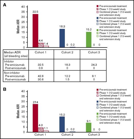 Figure 3. Median ABR for each dose cohort during once-weekly subcutaneous administration of emicizumab. (A) Bleeding events at any site. (B) Joint bleeding events. All data collected after dose up-titrations were excluded; the number of patients for this summary was 6 per cohort. Cohort 1 included 4 patients with and 2 without inhibitors at study enrollment and data cutoff; cohort 2 included 4 patients with and 2 without inhibitors at study enrollment, and 3 patients with and 2 without inhibitors at data cutoff; cohort 3 included 3 patients with and 3 without inhibitors at study enrollment, and 3 patients with and 2 without inhibitors at data cutoff.