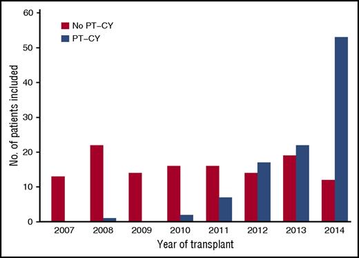 Figure 1. Frequency of haplo transplant for patients with MDS. Blue bars represent PT-CY patients, and yellow bars represent no PT-CY patients.
