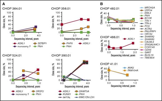 Figure 4. HLA risk alleles predispose to clonal expansion over time. Shown are the longitudinal analyses of frequencies of somatic alterations in patients with (A) and without (B) risk alleles. Clone size was estimated as percentage immunophenotypic PNH granulocytes for PNH, percentage abnormal metaphases for chromosomal abnormalities, percentage abnormal cells from SNP-A for 6p CN-LOH, and 2 × percentage NGS mutant reads for somatic mutations (to account for diploid status).
