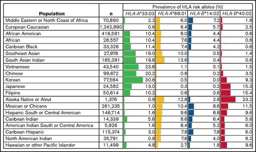 Figure 5. Prevalence of the 4 aAA HLA risk alleles in worldwide populations. Shown is a table of the frequencies of the 4 HLA risk alleles in worldwide populations, compiled from the US National Marrow Donor Program HLA dataset.42,59 Frequencies are listed as percentage of individuals that have the allele in the population, depicted with the corresponding bar graph. n, number of individuals in each population cohort.