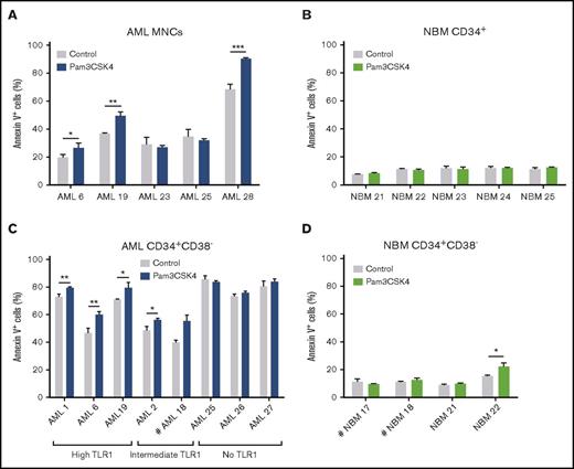 Figure 7. TLR1/TLR2 activation results in apoptosis of primary human AML cells. AML patient samples and normal bone marrow samples were cultured for 3 days with or without (control) Pam3CSK4 and assessed for apoptosis by Annexin V+ staining. (A) Bulk mononuclear cells (MNCs) from patients with AML, (B) NBM CD34+ cells, (C) CD34+CD38− cells from patients with AML, and (D) NBM CD34+CD38− cells. High/Intermediate/No TLR1 was grouped based on TLR1 expression in AML CD34+CD38− cells (supplemental Table 1). Mean values and SDs are shown. Comparative statistical analysis based on triplicate samples was performed except for #, indicating duplicate replicates. *P < .05; **P < .01; ***P < .001.