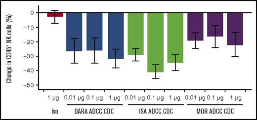 Figure 1. CD38 antibody-mediated reduction of NK cells in in vitro ADCC/CDC assays. Bars show percent change of NK cells in the lymphocyte (CD45+) population, averaged from 3 replicates from 3 PBMC donors. Error bars represent standard error. Samples were incubated for 3 days and then assessed by flow cytometry. Test sample values were normalized to no complement, no antibody controls. DARA, daratumumab; ISA, biosimilar SAR650984 antibody; Iso, isotype control; MOR, biosimilar MOR202 antibody.