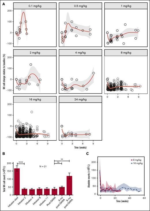 Figure 2. Reduction and recovery of NK cells after daratumumab treatment. (A) Rapid, dose-dependent reduction of NK cells was observed upon daratumumab treatment at all dose levels except for 0.1 mg/kg. Recovery of NK cells was slower with increasing dose. The centered curves and shaded areas represent smoothing lines and the 95% confidence intervals around the smoothing curves, respectively. (B) Longitudinal data representation of absolute NK-cell counts over time in peripheral blood. Peripheral blood was obtained from 21 patients during treatment with daratumumab (16 mg/kg) in GEN501 at the time of progression, and at 3 and 6 months after development of progressive disease. Data are presented as mean ± standard error of the mean. (C) Reduction and recovery of NK-cell counts in the peripheral blood after daratumumab treatment. Patients received daratumumab 16 mg/kg on the recommended dosing schedule or 8 mg/kg (given once every 4 weeks); NK cells showed some recovery in patients treated with daratumumab 8 mg/kg. The lines and shaded areas represent the medians of those doses per time point and their interquartile range, respectively. P values between the indicated groups were calculated by using a paired Student t test. **P < .01; ****P < .0001. ns, not significant.