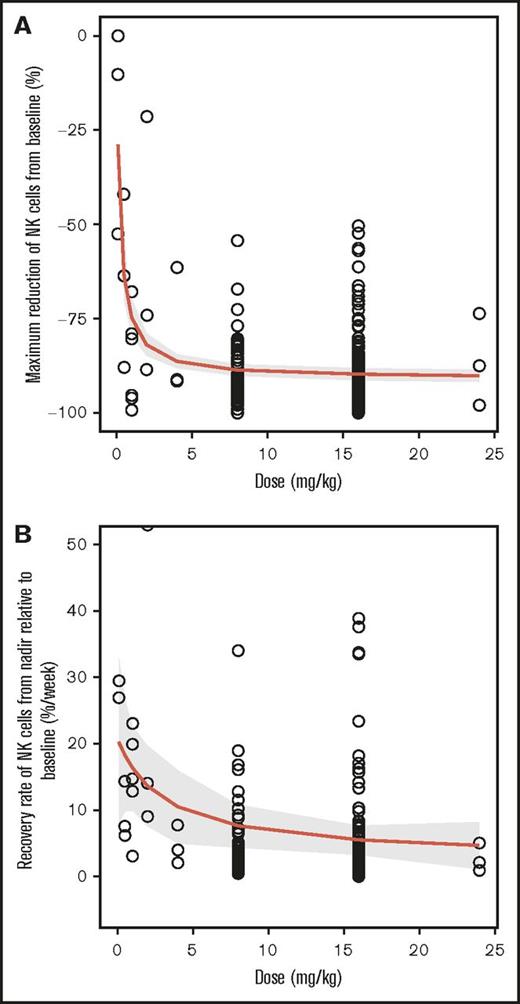 Figure 3. Emax dose-response relationship between daratumumab exposure and maximum reduction in NK cells. (A) Maximum percent reduction of NK cells from baseline by dose and (B) recovery rate of NK cells from nadir relative to baseline. The centered curves and shaded areas represent predicted average Emax curves and the 95% confidence interval around the Emax curves, respectively.