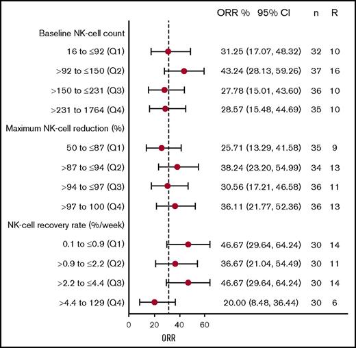 Figure 4. NK cell dynamic metrics and clinical response with daratumumab treatment. ORR for patients divided into quartiles based on (top) baseline NK-cell count, (middle) maximum NK-cell reduction, and (bottom) NK-cell recovery rate. Numbers on the right show the mean and 95% confidence interval of ORR for that quartile, and the number of patients (n) and responders (R) in each group. Q, quartile.