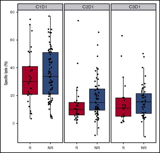 Figure 5. Correlation of ex vivo ADCC and clinical response. Percent of in vitro ADCC lysis against Daudi cells induced by patient PBMCs in both responders and nonresponders upon treatment. C, cycle; D, day; R, responder; NR, nonresponder.