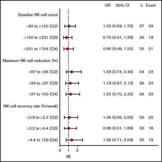 Figure 6. NK cell dynamic metrics and PFS with daratumumab treatment. HRs according to PFS for patients divided into quartiles based on (top) baseline NK-cell count, (middle) maximum NK-cell reduction, and (bottom) NK-cell recovery rate. The numbers on the right show the mean and 95% confidence interval for the HR for that quartile and the number of patients (n) and PFS events in each group. Q1 was used as the reference group.