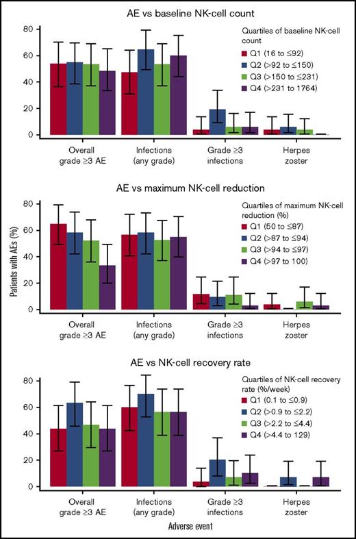 Figure 7. Relationship between NK cell dynamic metrics and safety. Percent of patients with AEs divided into quartiles on the basis of (top) baseline NK-cell count, (middle) maximum NK-cell reduction, and (bottom) NK-cell recovery rate. Reduction in NK cells after treatment was not associated with the incidence of reported AEs.