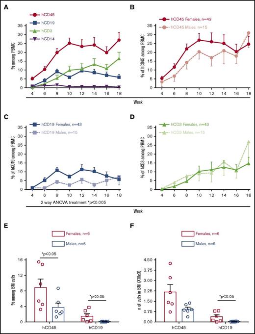 Figure 1. Female NSG mice reconstituted with adult BM CD34+ cells show higher B-cell chimerism than male recipients. Sublethally irradiated NSG and NSG-pct mice were injected with 1.5 × 105 to 2 × 105 BM CD34+ cells and grafted under the kidney capsule with a partially HLA-matched human fetal thymus. (A-D) Human peripheral reconstitution was measured by flow cytometry in PB every other week (10 HC donors; n = 58 mice). Means of multilineage chimerism among total (mouse plus human) PBMCs are shown over time. Bars represent standard error of the mean (SEM). (E-F) Mice were euthanized at week 3 after transplantation and BM (1 leg) was collected. Mean + SEM of human CD45 and CD19 percentage and number are shown. Each symbol represents a single mouse.