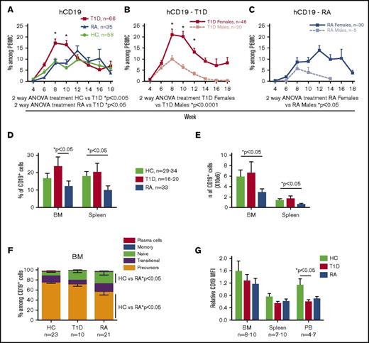 Figure 4. Peripheral B-cell reconstitution is higher in T1D than in HC-and RA-derived PI humanized mice. Sublethally irradiated NSG and NSG-pct mice were injected with 1.5 × 105 to 2.7 × 105 BM CD34+ cells and grafted under the kidney capsule with a partially HLA-matched human fetal thymus. (A-C) Human peripheral CD19 levels were measured by flow cytometry in PBMCs every other week (10 HC donors, n = 58 mice; 9 T1D donors, n = 66 mice; 5 RA donors, n = 35 mice). Mean of CD19+ cells among total (mouse plus human) PBMCs is shown over time. Bars represent SEM. *Statistical significance calculated by Sidak’s multiple comparison test. (D-E) Mice were euthanized between weeks 14 and 18 after transplantation and BM and spleen were collected. Mean + SEM of CD19 percentage and number are shown. (F) Mean ± SEM of indicated B-cell subpopulation percentage among total BM CD19+ cells are shown. Animals with less than 1% CD19+ cells were excluded from the analysis. (G) Mean + SEM of relative CD19 median fluorescence intensity (MFI) was calculated as follows: CD19 MFI of the sample divided by CD19 MFI of human PBMC run on the flow cytometer in the same analysis.