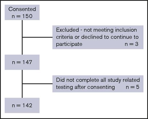 Figure 1. Study enrollment and subject exclusion.