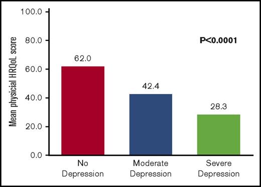 Figure 2. The relationship between depression and physical quality-of-life outcomes. HRQoL. Depression is defined as a reported BDI score of ≥14 or a BDI score of <14 while actively receiving therapy for depression. No depression is defined as a BDI score <14. Moderate depression is defined as a BDI score of 14 to 25. Severe depression is defined as a BDI score of 26 to 63.
