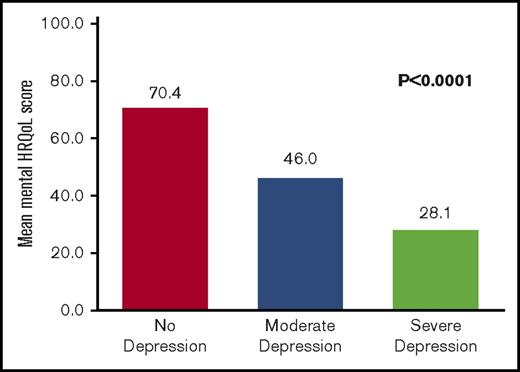 Figure 3. The relationship between depression and mental quality-of-life outcomes. HRQoL. Depression is defined as a reported BDI score of ≥14 or a BDI score of <14 while actively receiving therapy for depression. No depression is defined as a BDI score <14. Moderate depression is defined as a BDI score of 14 to 25. Severe depression is defined as a BDI score of 26 to 63.