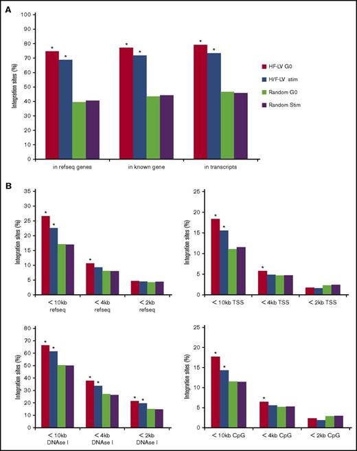 Figure 4. H/F-LV IS distribution in hCD34+ cells. Unstimulated (G0) or cytokine-stimulated CD34 cells (Stim) were transduced with H/F-LVs for 24 hours, washed, and kept in culture for 10 days and were processed for LV genomic IS analysis. (A) The percentage of lentiviral ISs located in RefSeq genes, in known genes, and in transcribed genes. Statistical tests have been performed by comparing the experimental data to the in silico–generated random IS data set (in gray). (B) The percentage of lentiviral ISs located in RefSeq genes, transcriptional start sites, DNAse I–sensitive sites, or CpG-dense regions, including the surrounding 2-kb, 4-kb, or 10-kb surrounding regions are shown. Statistical tests were performed by comparing the experimental data with the in silico–generated random IS data set (in gray). The asterisks indicate the statistically significant differences between the unstimulated (G0) or cytokine-stimulated CD34+ cell conditions and the corresponding random data set. *P < .001. TSS, transcriptional start site.