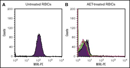 Figure 1. Flow cytometric evaluation of MIRL. The graphs represent fluorescence counts on the y-axis vs channel PE (MIRL) on the x-axis. (A) Untreated group A1 RBCs expressing MIRL, (B) AET-treated group A1 RBCs lost MIRL and have an overlapping profile with the isotype control and unstained RBCs. Green peak, isotope control; pink peak, unstained control; purple peak, MIRL-positive cells.
