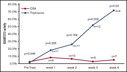 Figure 2. ADAMTS13 activity over the first month of follow-up after stopping PEX. The serial measurements of the median ADAMTS13 activity over the first month of follow-up after the last PEX procedure are shown. ADAMTS13 activity was significantly greater in the prednisone arm compared with the CSA arm beginning at week 3 of follow-up.