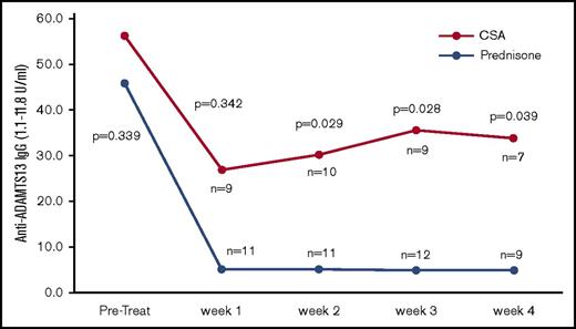Figure 3. Anti-ADMATS13 antibody levels over the first month of follow-up after stopping PEX. The serial measurements of the median anti-ADAMTS13 IgG and inhibitor titer levels over the first 4 weeks after stopping PEX are shown. The anti-ADAMTS13 IgG levels are significantly lower in the prednisone-treated patients beginning in week 2, corresponding well to the improvement in ADAMTS13 activity. There was no statistically significant difference in the inhibitor titers between the 2 arms of the study.