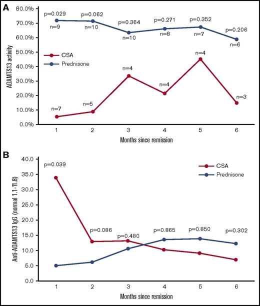 Figure 4. ADAMTS13 activity and anti-ADAMTS13 antibody levels over the 6 months after stopping PEX. The measurements of the median ADAMTS13 activity (A) and anti-ADAMTS13 IgG concentration (B) are shown for both the prednisone- and CSA-treated patients. Patients that suffered an exacerbation or that crossed over from another treatment arm are not included in these graphs. In the prednisone arm of the study, all prednisone was tapered and stopped at the end of month 2, whereas the CSA-treated patients continued with the full-dose treatment throughout the 6-month time period shown.