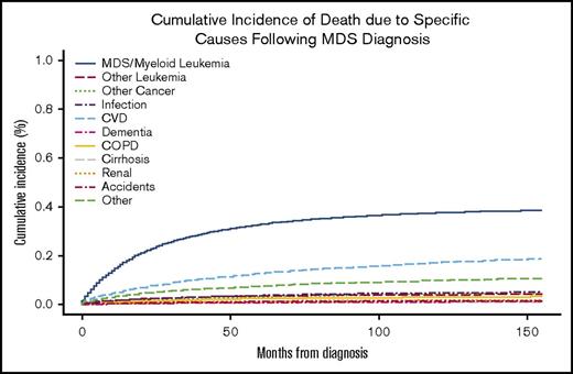 Figure 1. Cumulative incidence of specific COD. For each COD, death due to another cause was considered a competing risk.