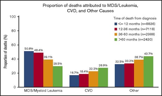 Figure 2. Specific COD according to survival time. Of the patients with a recorded death during follow-up, the deaths were categorized into 4 time categories (within 12 months from diagnosis, 12-36 months from diagnosis, 36-60 months from diagnosis, and >60 months from diagnosis). Within the respective survival categories, the proportion of patients with death due to CVD appeared to increase, whereas the proportion of patients with death due to MDS/leukemia appeared to decrease.