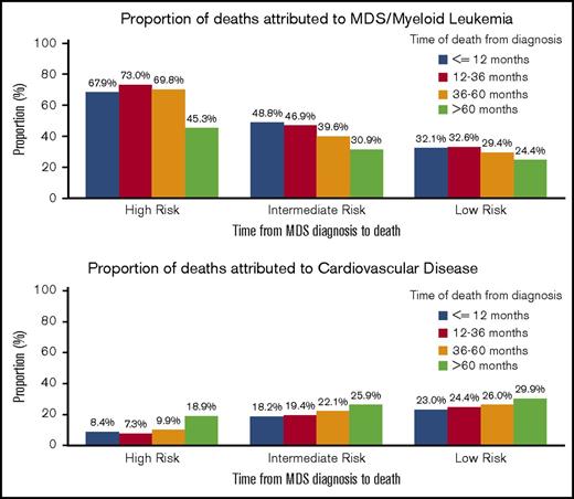 Figure 3. Specific COD according to survival time and risk group. Of the patients with a recorded death during follow-up, the deaths were categorized into 4 time categories (within 12 months from diagnosis, 12-36 months from diagnosis, 36-60 months from diagnosis, and >60 months from diagnosis). For all risk groups, within the survival categories, the proportion of patients with death due to CVD appeared to increase, whereas the proportion of patients with death due to MDS/leukemia appeared to decrease.