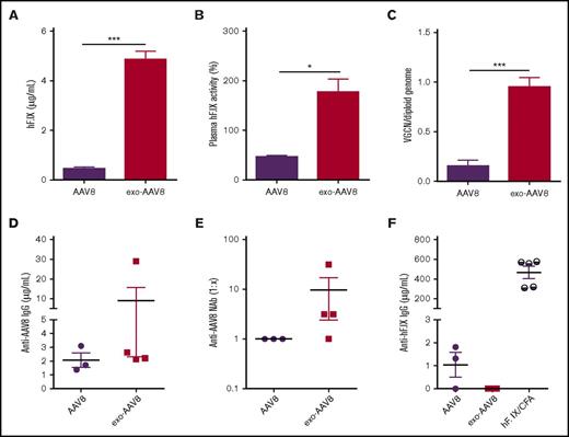 Figure 5. Treatment of hemophilia B mice with exo- and standard AAV8 vectors. Male C57BL/6 F9−/− mice were injected IV with 109 vg standard (n = 3) or exo- (n = 4) AAV8-hF.IX vectors (n = 4). (A) Plasma hF.IX expression levels measured by ELISA. (B) hF.IX activity measured by aPTT assay. (C) VGCN per diploid genome measured in liver at sacrifice. (D) Anti-AAV8 IgG antibodies determined by ELISA. (E) Anti-AAV8 NAb titer. (F) Anti-hF.IX IgG antibodies determined by ELISA. hF.IX/CFA, positive control mice injected subcutaneously with 100 μg of hF.IX protein in complete Freund adjuvant (n = 5). All data shown are at 30 days posttreatment. Shown are mean ± SEM. Statistical analysis was performed using the unpaired Student t test. *P < .05; ***P < .001.