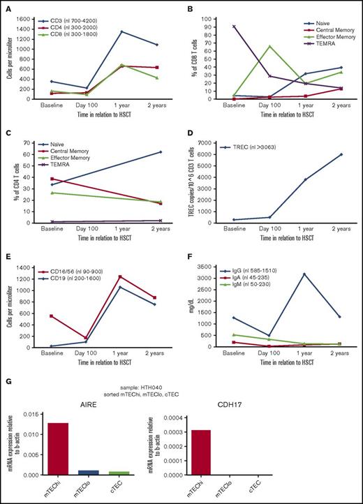 Figure 1. Immune recovery over time and CDH17 expression in thymic epithelial cells. (A) T-cell numbers. (B) CD8 T-cell subsets. (C) CD4 T-cell subsets. (D) TRECs. (E) B and NK cell numbers. (F) Immunoglobulin levels. (G) CDH17 expression in the human thymus is restricted to the population of mature medullary epithelial cells (mTEChi) as shown by quantitative reverse transcription PCR analysis. mTEChi is a heterogeneous population of thymic epithelial cells that primarily consists of functionally mature, AIRE-expressing cells.