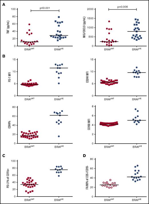 Figure 7. Immunosuppressive effect of BRAFV600E in vivo. (A) Plasma from leukemic mice was collected at the point when each mouse exceeded 55% tumor cells in the peripheral blood CD45+ population and was evaluated by using a Milliplex cytokine assay (n = 18 for BRAFWT and n = 21 for BRAFVE). (B) T-cell immune parameters in AT mice were assessed by flow cytometry (n = 25 for BRAFWT; n = 11 for BRAFVE; P < .01 for each). (C) PD-L1 expression on CD11b+ cells (monocytes/macrophages) was assessed in peripheral blood from AT mice by flow cytometry (n = 25 for BRAFWT; n = 11 for BRAFVE; P < .001). (D) The percentage of F4/80+ cells (macrophages) was measured in the nonlymphocyte (CD5–/CD19–) population (n = 15 for each; P = .002). Horizontal lines indicate median. AT, adoptive transfer.