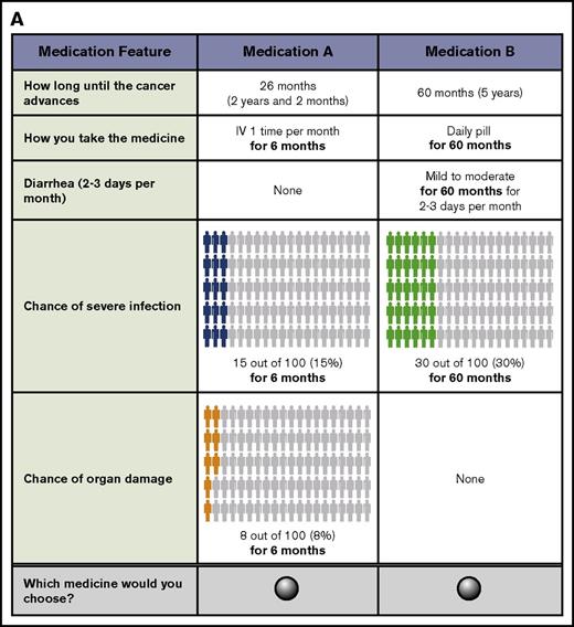 Figure 1. DCE question and questions with cost attribute. (A) An example of the medicine-choice question that respondents answered in the online survey. (B-C) Different costs of medicine A and B. Respondents were randomly assigned to one version of the cost question.